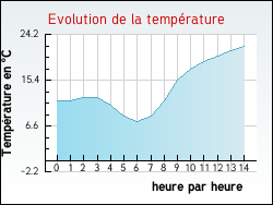 Evolution de la temp�rature de la ville de Montlevon
