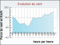 Evolution du vent de la ville Montliard