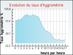 Evolution du taux d'hygromtrie de la ville Montliot-et-Courcelles