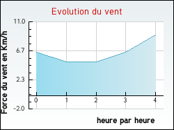 Evolution du vent de la ville Montlivault