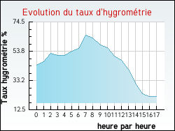 Evolution du taux d'hygrom�trie de la ville Montluel