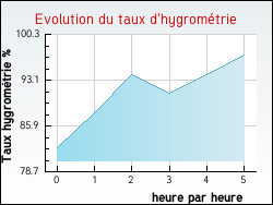 Evolution du taux d'hygrom�trie de la ville Montman�on