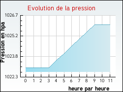 Evolution de la pression de la ville Montman�on