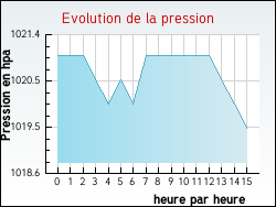Evolution de la pression de la ville Montman�on