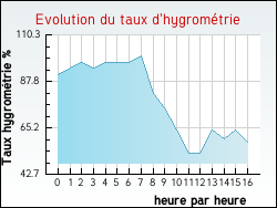 Evolution du taux d'hygromtrie de la ville Montmartin-en-Graignes