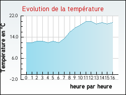 Evolution de la temprature de la ville de Montmartin-en-Graignes