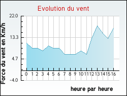 Evolution du vent de la ville Montmartin-en-Graignes