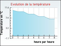 Evolution de la temp�rature de la ville de Montmartin-sur-Mer