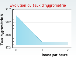Evolution du taux d'hygromtrie de la ville Montmaur-en-Diois