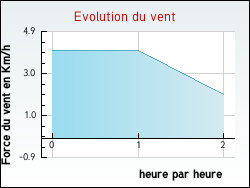 Evolution du vent de la ville Montmaur-en-Diois