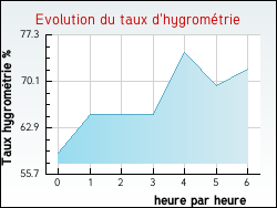 Evolution du taux d'hygromtrie de la ville Montmelard
