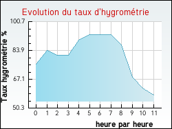 Evolution du taux d'hygrom�trie de la ville Montmelard