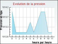 Evolution de la pression de la ville Montmelard