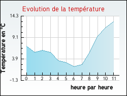 Evolution de la temp�rature de la ville de Montmelard