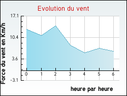 Evolution du vent de la ville Montmelard