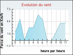 Evolution du vent de la ville Montmelard