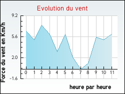 Evolution du vent de la ville Montmelard