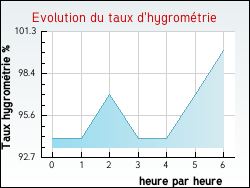 Evolution du taux d'hygromtrie de la ville Montmlas-Saint-Sorlin