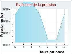 Evolution de la pression de la ville Montmlas-Saint-Sorlin