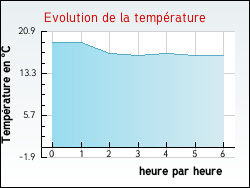 Evolution de la temprature de la ville de Montmlas-Saint-Sorlin