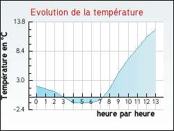 Evolution de la temp�rature de la ville de Montm�las-Saint-Sorlin