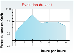 Evolution du vent de la ville Montmlas-Saint-Sorlin