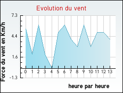 Evolution du vent de la ville Montm�las-Saint-Sorlin