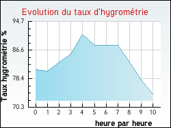 Evolution du taux d'hygromtrie de la ville Montmerrei
