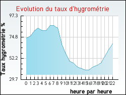 Evolution du taux d'hygrom�trie de la ville Montmorency