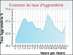 Evolution du taux d'hygrométrie de la ville Montmurat