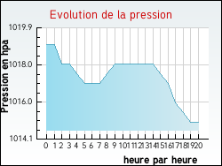 Evolution de la pression de la ville Montmurat