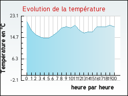 Evolution de la température de la ville de Montmurat