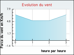 Evolution du vent de la ville Montoire-sur-le-Loir