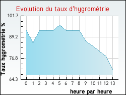 Evolution du taux d'hygrom�trie de la ville Montolivet