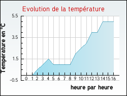 Evolution de la temp�rature de la ville de Montolivet