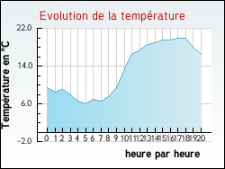Evolution de la temp�rature de la ville de Montolivet