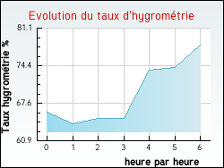 Evolution du taux d'hygrom�trie de la ville Montoulieu