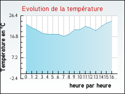 Evolution de la temprature de la ville de Montpascal