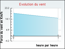 Evolution du vent de la ville Montpascal