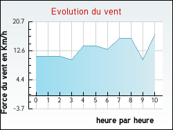 Evolution du vent de la ville Montpeyroux