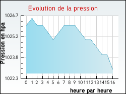 Evolution de la pression de la ville Montpezat-de-Quercy