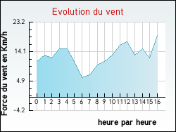 Evolution du vent de la ville Montpezat-de-Quercy