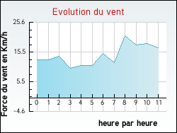 Evolution du vent de la ville Montpezat-de-Quercy
