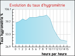 Evolution du taux d'hygrométrie de la ville Montpezat-sous-Bauzon