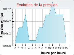 Evolution de la pression de la ville Montpezat-sous-Bauzon