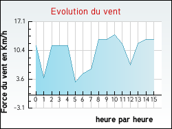 Evolution du vent de la ville Montpezat-sous-Bauzon