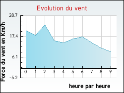 Evolution du vent de la ville Montpin�on