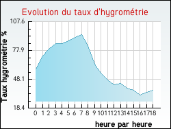 Evolution du taux d'hygrométrie de la ville Montpitol