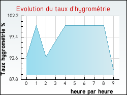 Evolution du taux d'hygrom�trie de la ville Montpont-en-Bresse
