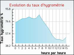 Evolution du taux d'hygrométrie de la ville Montravers